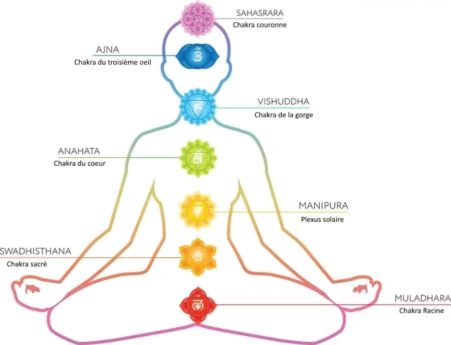 quilibre+des+chakras+-+Massothérapie+Naturopathie+Zeina+Raya